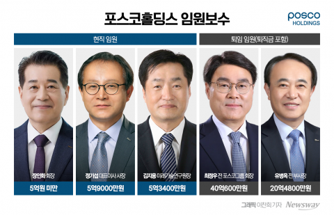 사장보다 급여 적게 받은 장인화 회장···무슨 일이?