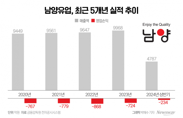 남양유업, '쇄신' 칼 빼든다···지배구조 '낙제점' 극복할까