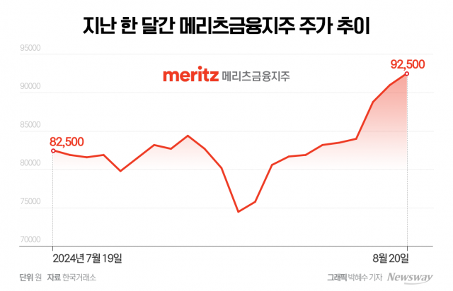 '호실적·주주환원 확대'에 금융株 고공상승