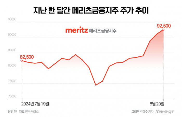 '호실적·주주환원 확대'에 금융株 고공상승 기사의 사진