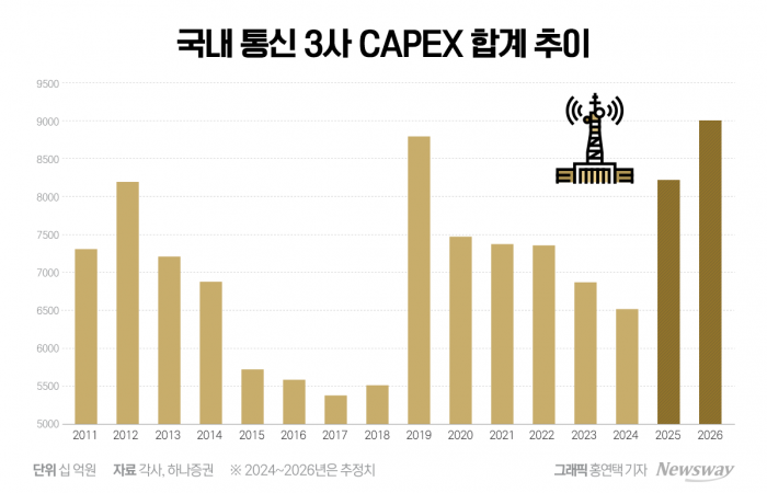 이동통신 3사의 설비투자(CAPEX) 추이. 정부의 새로운 5G 주파수 할당으로 통신사의 설비투자 규모가 2025년부터 커질 전망이다. 그래픽=홍연택 기자