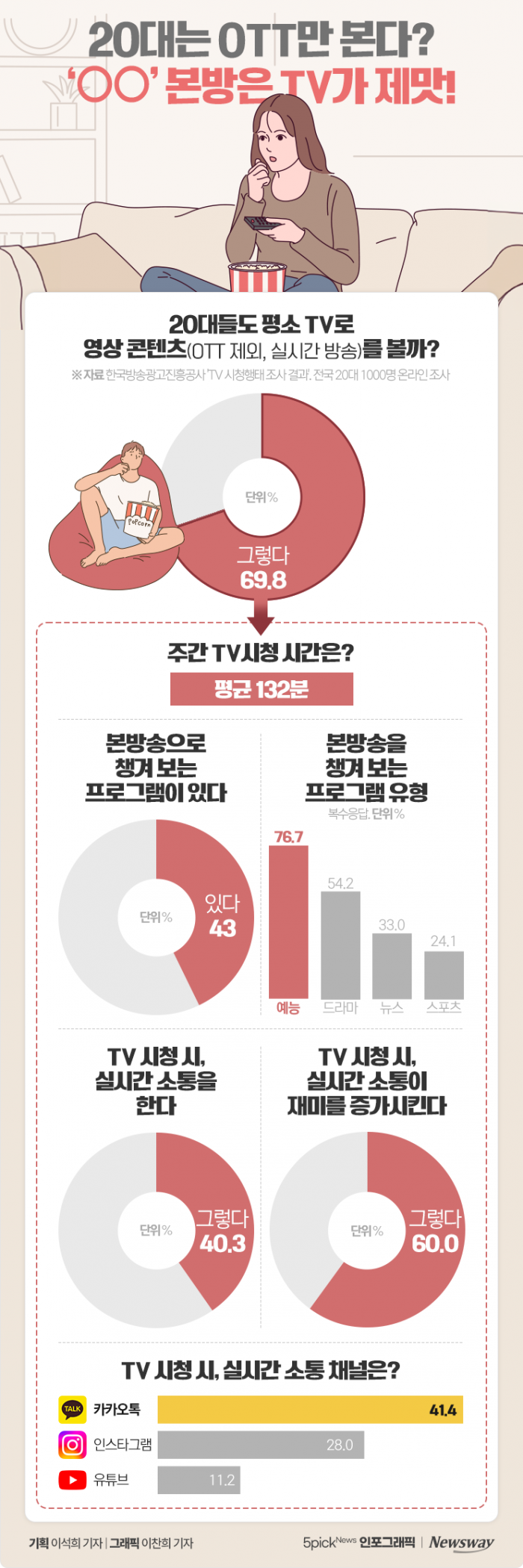 20대는 OTT만 본다? '○○' 본방은 TV가 제맛! 기사의 사진