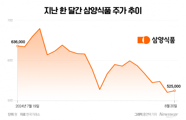 '최대실적'에도 조정 여전한 삼양식품···"황당하다" VS "매수 기회"