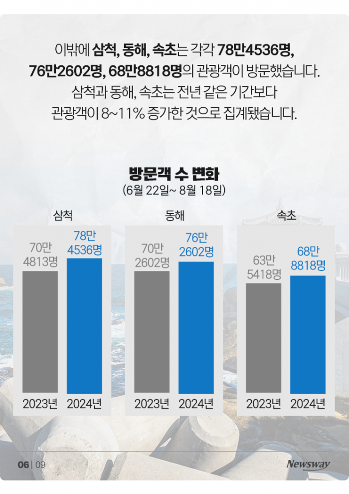 핫플이라던 양양, 알고 보니 빈 수레?! 기사의 사진