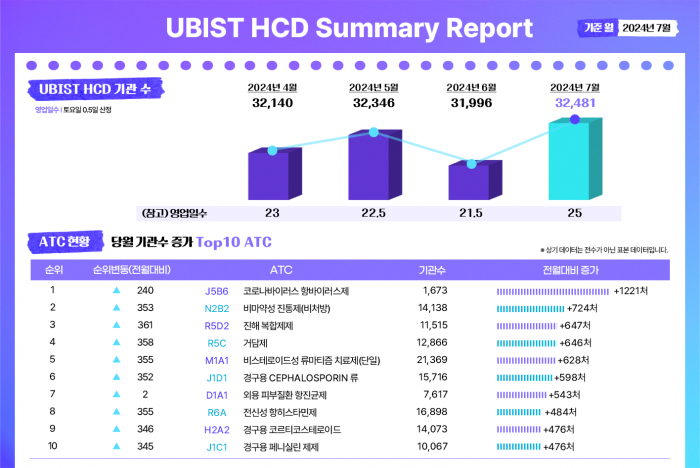 유비케어, 'UBIST HCD', 7월 서머리 리포트 발표. 사진=유비케어 제공