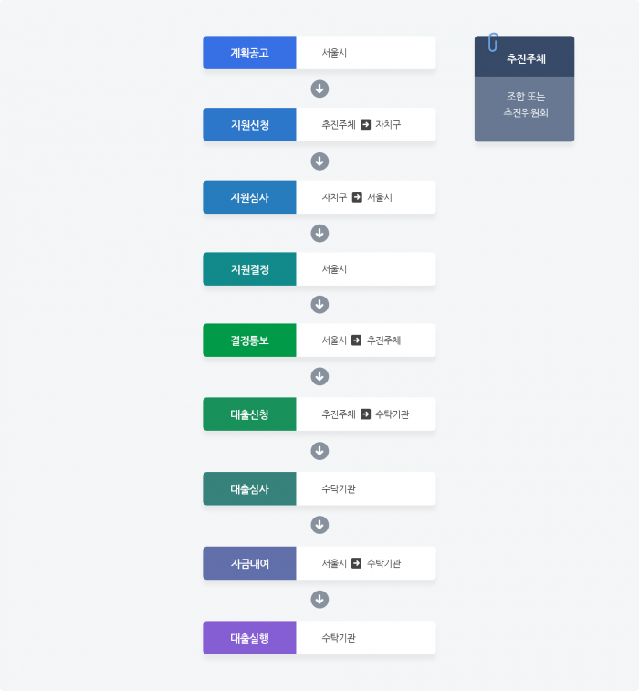 정비사업 융자금 신청 절차. 사진=서울시 정비사업 정보몽땅