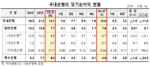 상반기 국내은행 당기순익 12조6000억원···ELS 충당금에 수익성 악화