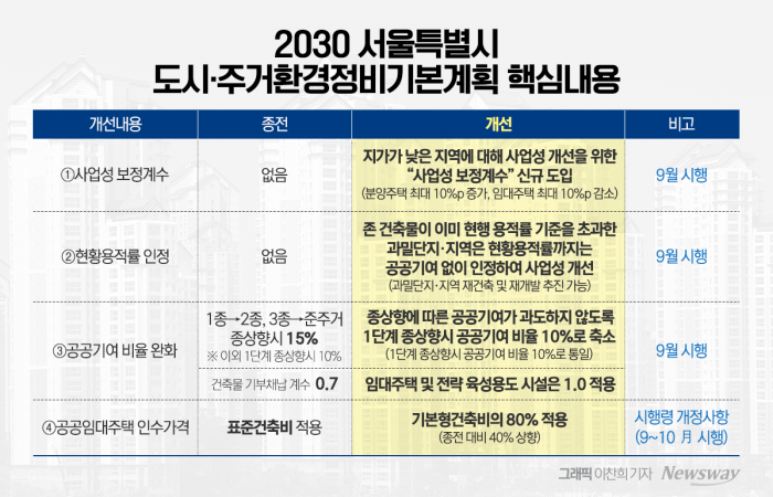 서울시, 재개발‧재건축 사업성 확 끌어올린다···노도강 집중 혜택 볼 듯 기사의 사진