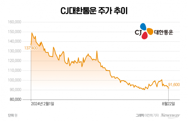 '주7일' 배송·최대실적 호재에도...CJ대한통운 주가 '미적지근'