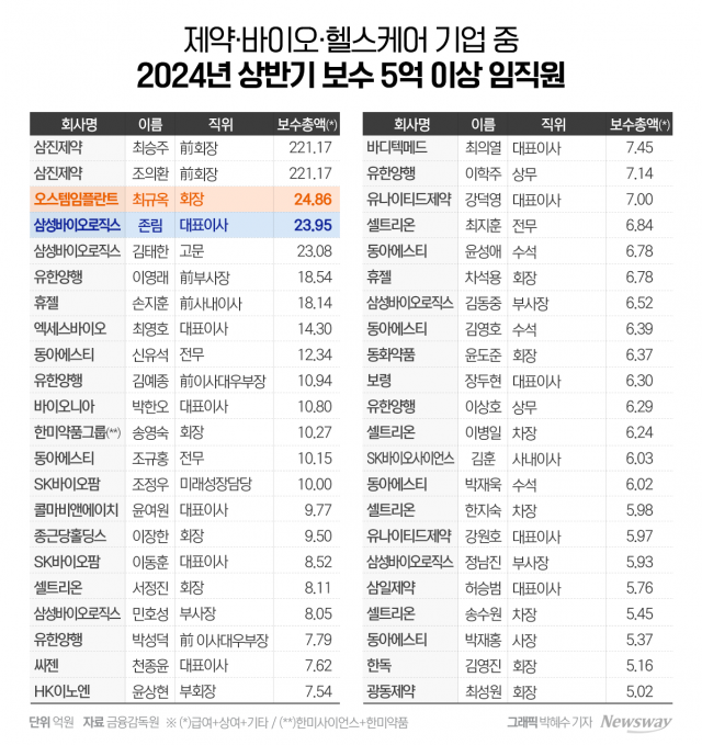 상반기 제약바이오 '연봉킹'은 누구?