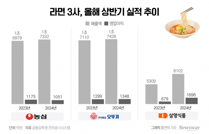 "辛 보다 불닭?"···내수 침체 돌파한 K-푸드 기사의 사진