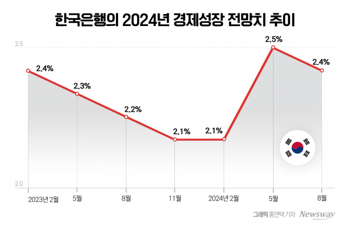 韓경제 눈높이 살짝 낮춘 한은···"경기 부진 시그널 아냐"(종합) 기사의 사진