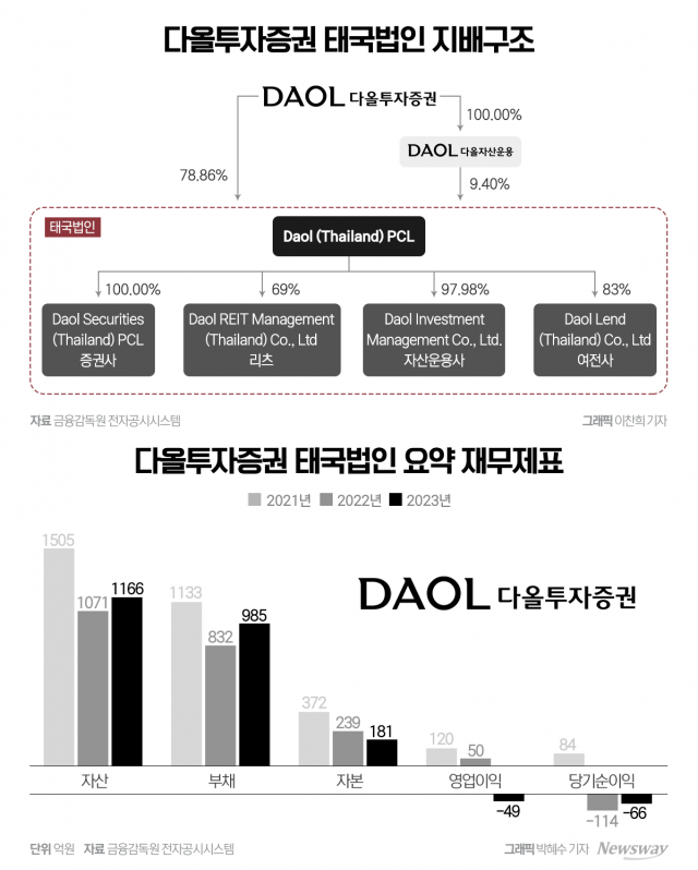 우리금융이 탐내는 다올 태국법인, 자산가치 따져봤더니···