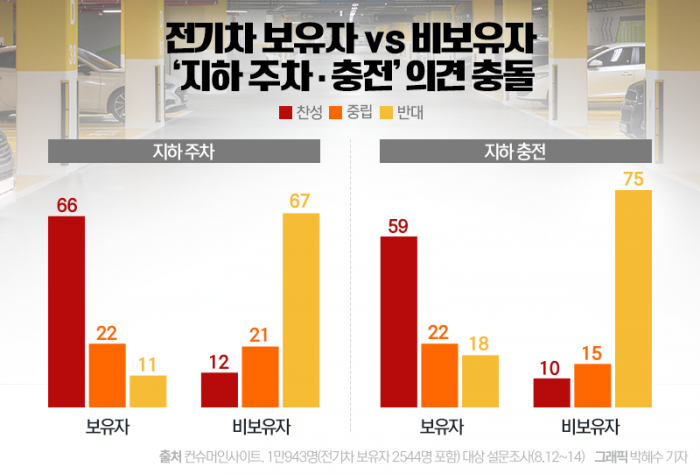 '불나면 다 끝장' 전기차 포비아에 쫙 갈라진 요즘 아파트 민심 기사의 사진