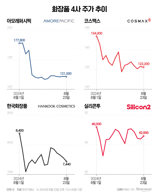 동력 잃은 화장품株···증권가 "저점 매수 구간 하반기 모멘텀 강화"