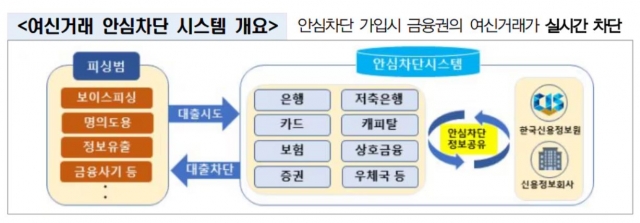 "모르는 사이 불법대출?"···오늘부터 '안심차단 서비스' 시행