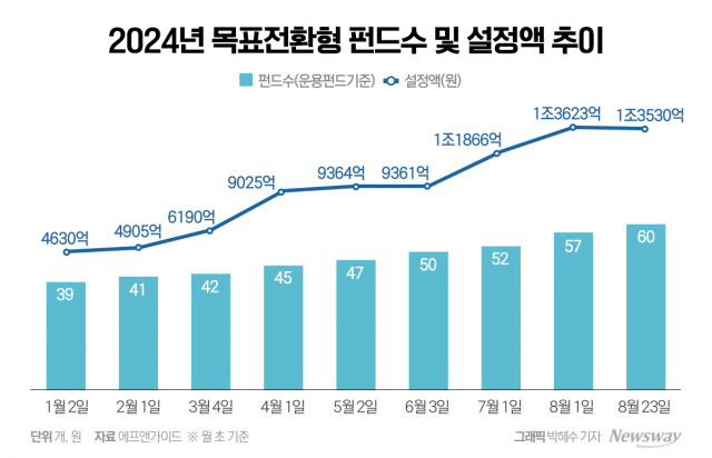 변동성 큰 증시에 목표전환형 펀드 '인기'···설정액 1.3조원 넘어