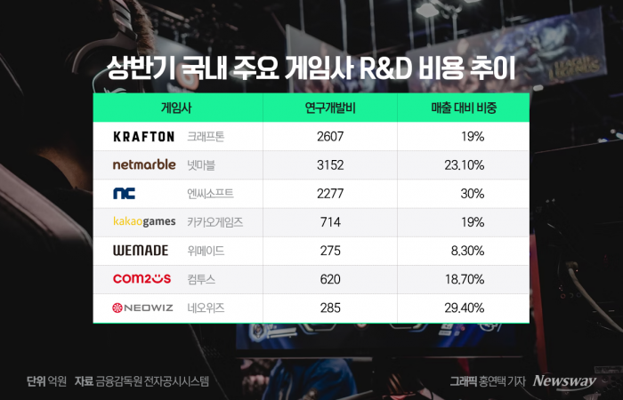 상반기 게임 R&D 킹은 '엔씨소프트'···같은 위기 위메이드는 '꼴찌' 기사의 사진