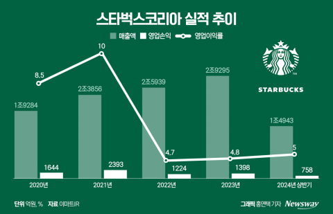 스타벅스, '고객 혜택' 실험 나섰다···왜?