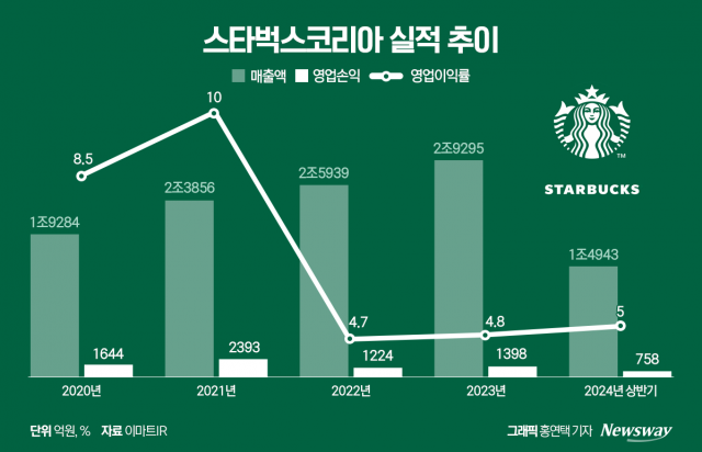 스타벅스, '고객 혜택' 실험 나섰다···왜?