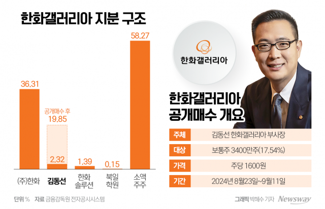 한화갤러리아 주가 '날개 달았다'···한화3남 김동선 공개매수 영향