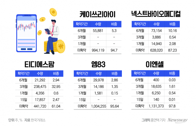 '의무보유확약비율'에 상장 첫날 희비 갈린 새내기 공모주