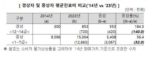 보험개발원 &quot;경미한 자동차 사고 부상여부 판단 시 공학적 근거 활용 필요&quot;