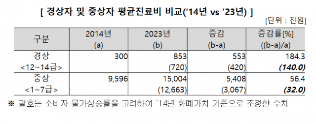 보험개발원 "경미한 자동차 사고 부상여부 판단 시 공학적 근거 활용 필요"