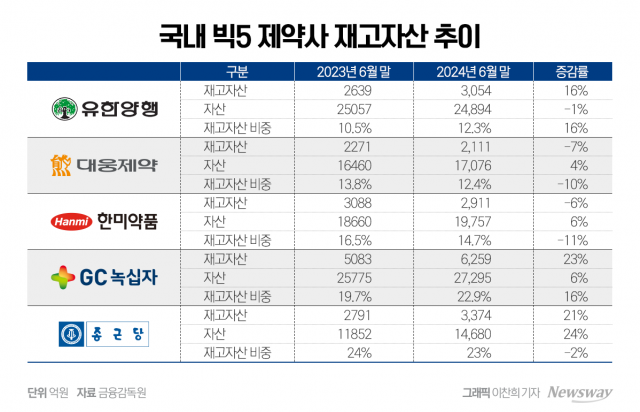 유한양행, 상반기 제약 빅5 재고자산 비중 '최저'···평균 17.1%