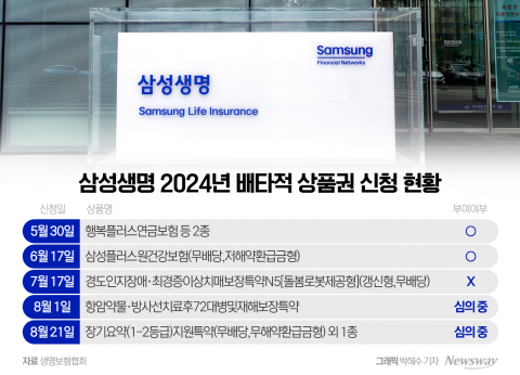 올해만 5번째 배타적사용권 신청···'제3보험' 사활 건 삼성생명