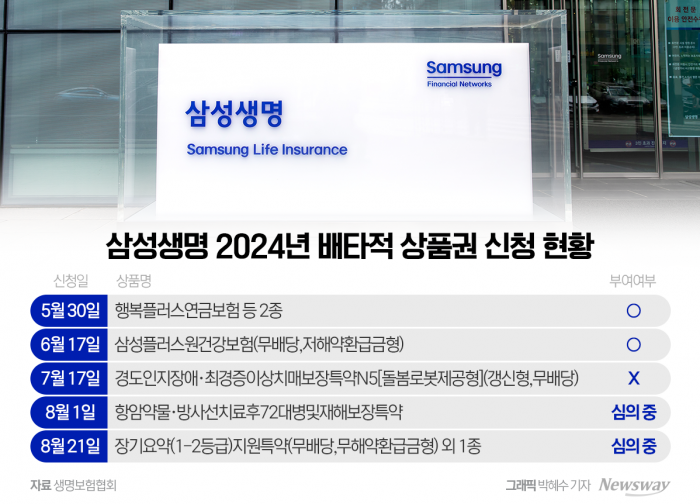 올해만 5번째 배타적사용권 신청···'제3보험' 사활 건 삼성생명 기사의 사진