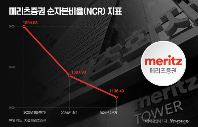 건전성 지표 하락한 메리츠證, 리스크 관리 '총력'