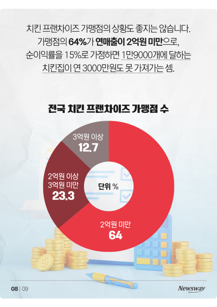 점점 사라지는 동네 치킨집···이게 다 ○○○ 때문? 기사의 사진