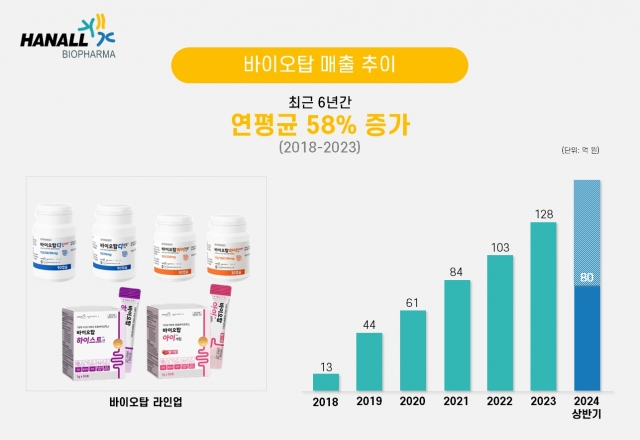 한올바이오, '바이오탑' 상반기 프로바이오틱스 비급여 처방 시장 1위