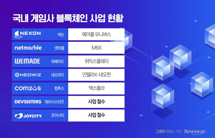 국내 게임회사의 블록체인 사업 추진 현황. 그래픽=박혜수 기자