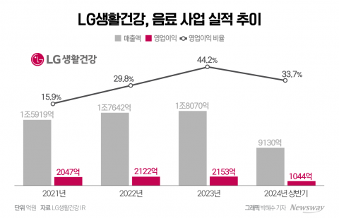 LG생활건강, '코카콜라' 가격 인상에 담긴 속사정