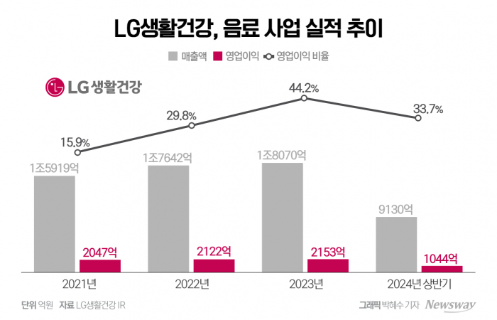 LG생활건강, '코카콜라' 가격 인상에 담긴 속사정 기사의 사진