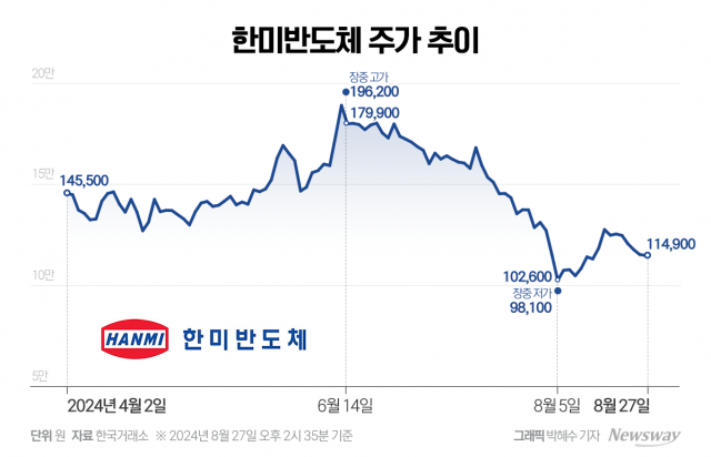 두 달 만에 주가 40% 빠진 한미반도체, 그래도 하반기 좋다는 증권가