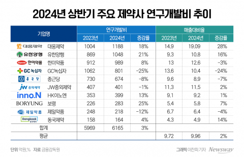 상반기 국내 10대 제약사 R&amp;D투자 둔화···투자 1위 대웅제약