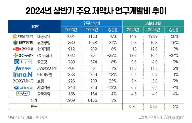 상반기 국내 10대 제약사 R&D투자 둔화···투자 1위 대웅제약