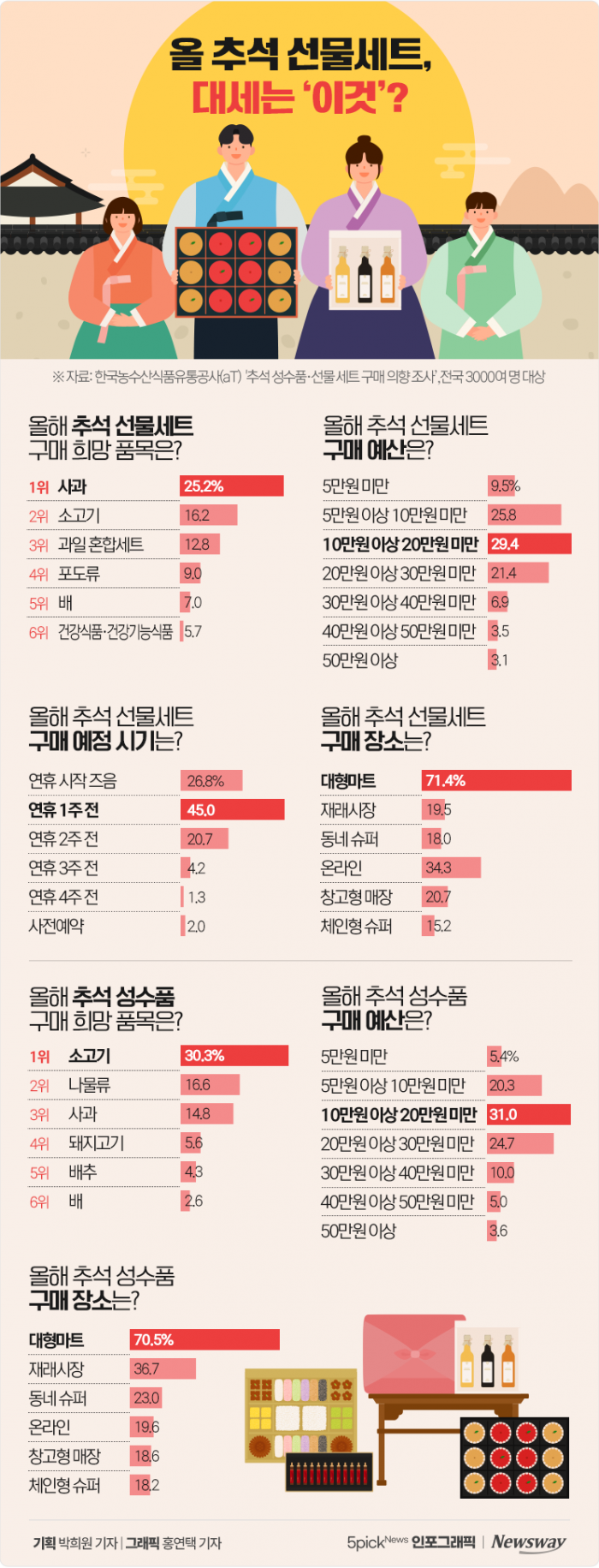 올 추석 선물세트, 대세는 '이것'? 기사의 사진