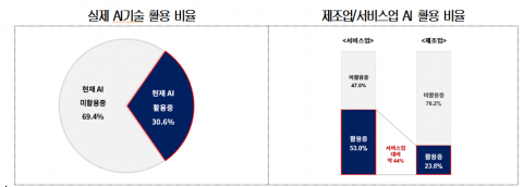 기업 80% &quot;AI 필요&quot;···실제 활용률은 30% 수준