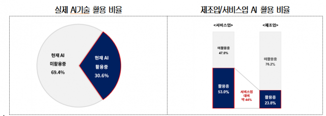 기업 80% "AI 필요"···실제 활용률은 30% 수준