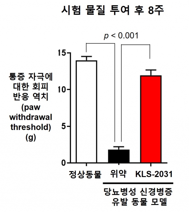 코오롱생명과학, 'KLS-2031' 적응증 확장 가능성 제시···'국제통증학회' 포스터 발표