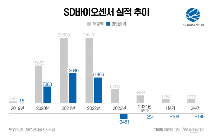 감염병 유행에 '기회' 맞은 에스디바이오센서···'재도약' 기대감 기사의 사진