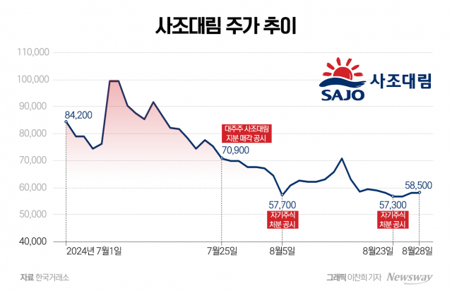 최대 실적에도 후퇴하는 사조대림 주가···멀어지는 '목표가 16만원'