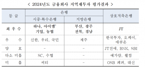 금융위, 은행 지역재투자 평가 발표···하나·농협銀 최우수 선정