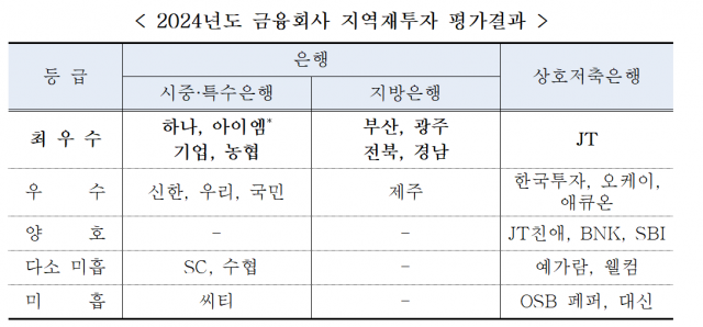 금융위, 은행 지역재투자 평가 발표···하나·농협銀 최우수 선정