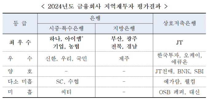 표=금융위원회 제공