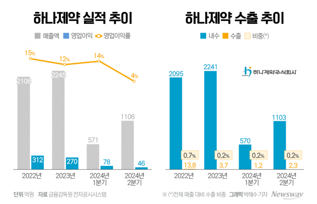 영업이익률 한 자릿수 '하나제약'···마취제 신약 CMO로 반등할까